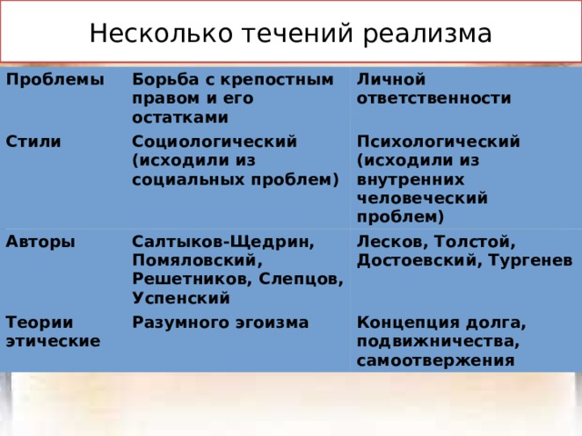 Методы преобразований Признание уникальности России. Сближение с народом, изучение его культуры Поддержка национальных интересов, отечественной экономики 
