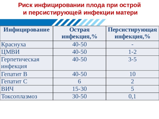 Риск инфицировании плода при острой  и персистирующей инфекции матери   Инфицирование Острая инфекция,% Краснуха ЦМВИ 40-50 Персистирующая инфекция,% 40-50 - Герпетическая инфекция Гепатит В 40-50 1-2 40-50 Гепатит С 3-5 ВИЧ 6 10 15-30 2 Токсоплазмоз 5 30-50 0,1           