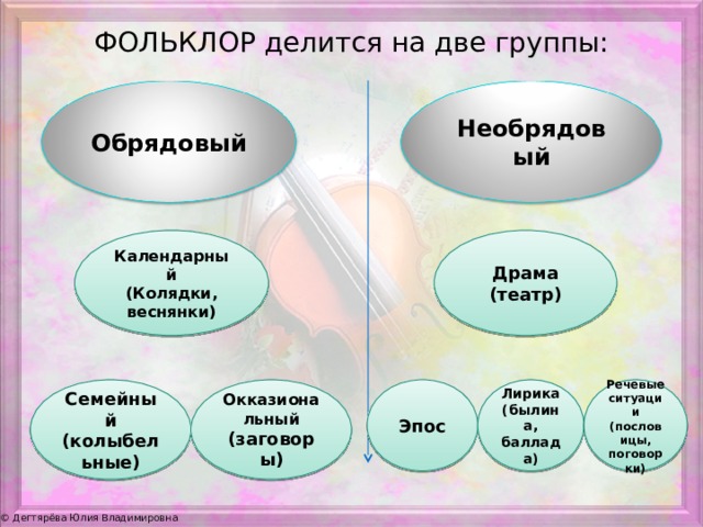 ФОЛЬКЛОР делится на две группы: Обрядовый Необрядовый Драма (театр) Календарный (Колядки, веснянки) Семейный (колыбельные) Окказиональный (заговоры) Эпос Лирика (былина, баллада) Речевые ситуации (пословицы, поговорки) 