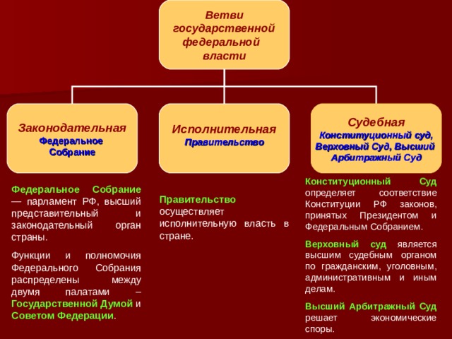 Ветви государственной федеральной власти Законодательная  Исполнительная Судебная Федеральное Собрание Правительство   Конституционный суд, Верховный Суд, Высший Арбитражный Суд Конституционный Суд определяет соответствие Конституции РФ законов, принятых Президентом и Федеральным Собранием. Верховный суд является высшим судебным органом по гражданским, уголовным, административным и иным делам. Высший Арбитражный Суд решает экономические споры. Федеральное Собрание — парламент РФ, высший представительный и законодательный орган страны. Функции и полномочия Федерального Собрания распределены между двумя палатами – Государственной Думой  и Советом Федерации . Правительство осуществляет исполнительную власть в стране. 