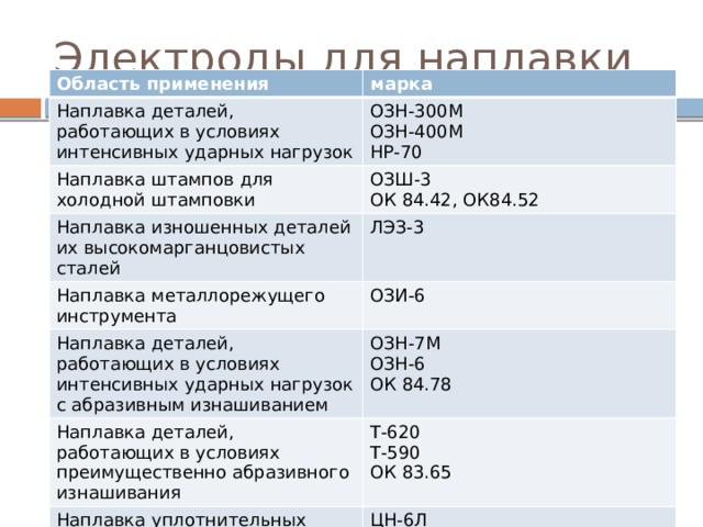 Электроды для наплавки Область применения марка Наплавка деталей, работающих в условиях интенсивных ударных нагрузок ОЗН-300М Наплавка штампов для холодной штамповки Наплавка изношенных деталей их высокомарганцовистых сталей ОЗН-400М ОЗШ-3 ЛЭЗ-3 Наплавка металлорежущего инструмента ОК 84.42, ОК84.52 НР-70 ОЗИ-6 Наплавка деталей, работающих в условиях интенсивных ударных нагрузок с абразивным изнашиванием ОЗН-7М Наплавка деталей, работающих в условиях преимущественно абразивного изнашивания ОЗН-6 Т-620 Наплавка уплотнительных поверхностей арматуры для котлов, трубопроводов и нефтеаппаратуры ОК 84.78 Т-590 ЦН-6Л ОК 83.65 ЦН-12М 