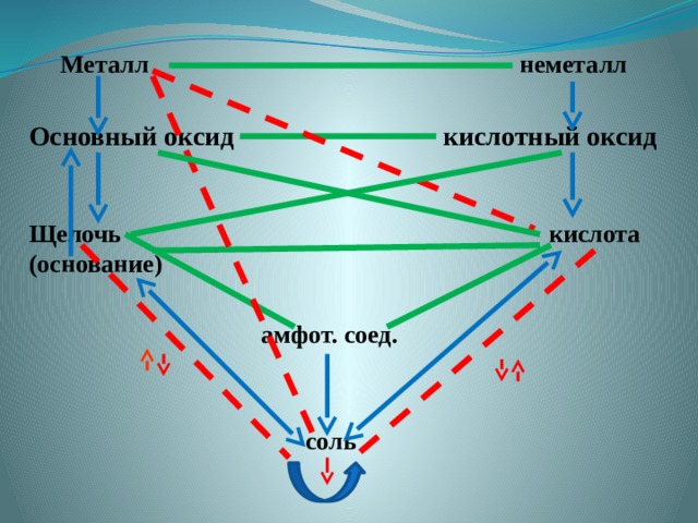  Металл  неметалл Основный оксид  кислотный оксид   Щелочь кислота (основание)   амфот. соед.  соль 