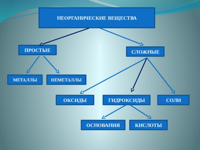 НЕОРГАНИЧЕСКИЕ ВЕЩЕСТВА ПРОСТЫЕ СЛОЖНЫЕ НЕМЕТАЛЛЫ МЕТАЛЛЫ ГИДРОКСИДЫ ОКСИДЫ СОЛИ ОСНОВАНИЯ КИСЛОТЫ 