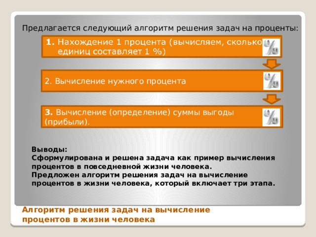 Предлагается следующий алгоритм решения задач на проценты: 2. Вычисление нужного процента 3. Вычисление (определение) суммы выгоды (прибыли). Выводы: Сформулирована и решена задача как пример вычисления процентов в повседневной жизни человека. Предложен алгоритм решения задач на вычисление процентов в жизни человека, который включает три этапа.  Алгоритм решения задач на вычисление процентов в жизни человека 