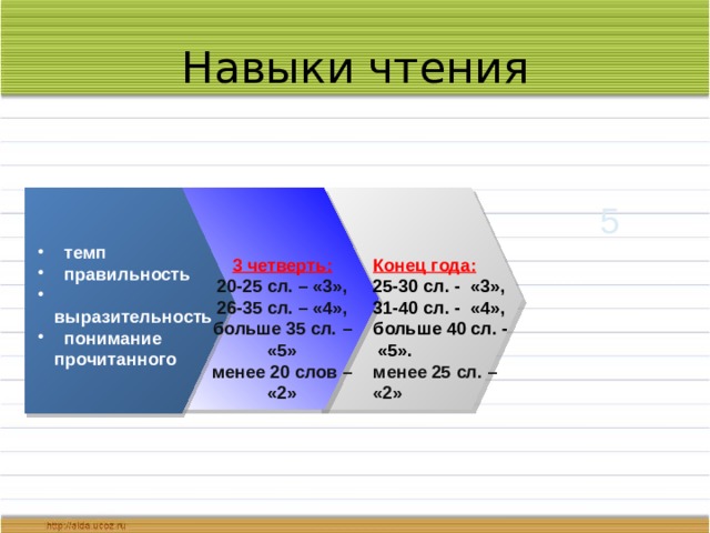 Навыки чтения 5  темп  правильность  выразительность  понимание прочитанного 3 четверть: Конец года: 20-25 сл. – «3», 25-30 сл. - «3», 26-35 сл. – «4», 31-40 сл. - «4», больше 35 сл. – «5» больше 40 сл. - «5». менее 20 слов – «2» менее 25 сл. – «2» 