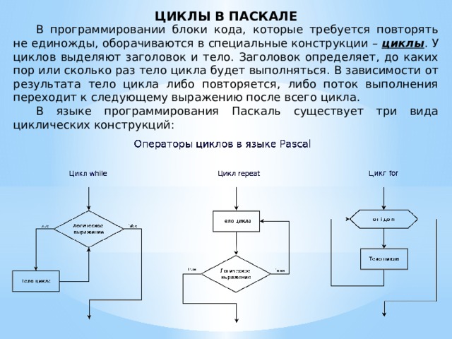 Циклы в Паскале  В программировании блоки кода, которые требуется повторять не единожды, оборачиваются в специальные конструкции –  циклы . У циклов выделяют заголовок и тело. Заголовок определяет, до каких пор или сколько раз тело цикла будет выполняться. В зависимости от результата тело цикла либо повторяется, либо поток выполнения переходит к следующему выражению после всего цикла.  В языке программирования Паскаль существует три вида циклических конструкций: 
