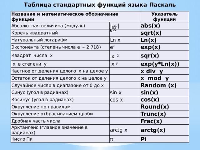 Таблица стандартных функций языка Паскаль Название и математическое обозначение функции Абсолютная величина (модуль)  | х |  Указатель функции Корень квадратный abs(x)  Натуральный логарифм  sqrt(x) Ln x Экспонента (степень числа е ~ 2.718) Квадрат числа х e x Ln(x) exp(x)   х  2  х в степени y   х у Частное от деления целого х на целое y sqr(x) exp(y*Ln(x))   Остаток от деления целого х на целое y x div y   Случайное число в диапазоне от 0 до х x mod y Синус (угол в радианах)    sin x Косинус (угол в радианах) Random (x) sin(x) cos x Округление по правилам cos(x) Округление отбрасыванием дроби Дробная часть числа Round(x) Арктангенс (главное значение в радианах) Trunc(x) Frac(x) arctg x Число Пи arctg(x) π Pi 