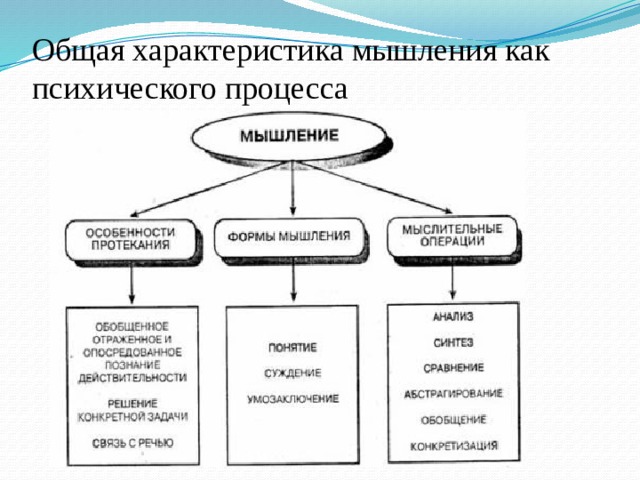 Общая характеристика мышления как психического процесса 
