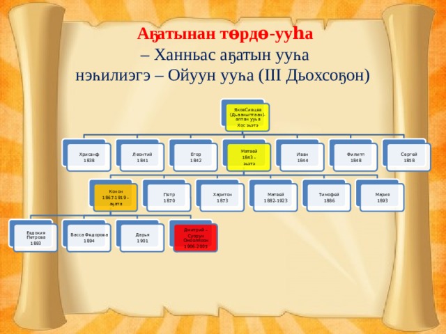  А ҕ атынан тѳрдѳ-ууһа  – Ханньас а ҕ атын уу һ а  нэ һ илиэгэ – Ойуун уу һ а (III Дьохсо ҕ он) ЯковСивцев (Дьаакыптаан)- алтан уу һ а Хос э һ этэ Егор Матвей Леонтий Иван Хрисанф Сергей Филипп 1844 1848 1858 1843 – 1842 1838 1841 э һ этэ Конон Харитон Тимофей Мария Матвей Петр 1882-1923 1873 1886 1867-1919 – 1870 1893 а ҕ ата Дмитрий – Дарья Васса Федорова Евдокия Петрова Суорун Омооллоон 1901 1894 1893 1906-2005 