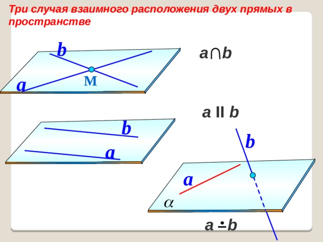 Три случая взаимного расположения двух прямых в пространстве b  а b a М  а II b b b a a  а b 
