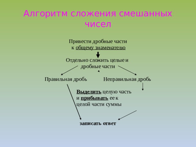 Алгоритм сложения смешанных чисел Привести дробные части  к общему знаменателю Отдельно сложить целые и дробные части Правильная дробь Неправильная дробь        Выделить целую часть        и прибывать ее к        целой части суммы  записать ответ 