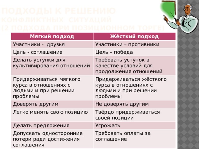 Подходы к решению  конфликтных ситуаций  (2 подхода при позиционном торге) Мягкий подход Жёсткий подход Участники - друзья Участники – противники Цель - соглашение Цель – победа Делать уступки для культивирования отношений Требовать уступок в качестве условий для продолжения отношений Придерживаться мягкого курса в отношениях с людьми и при решении проблемы Доверять другим Придерживаться жёсткого курса в отношениях с людьми и при решении проблемы Не доверять другим Легко менять свою позицию Твёрдо придерживаться своей позиции Делать предложения Угрожать Допускать односторонние потери ради достижения соглашения Требовать оплаты за соглашение 