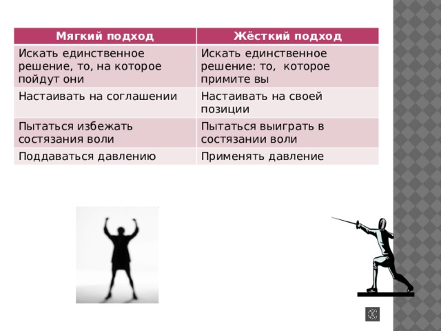 Мягкий подход Жёсткий подход Искать единственное решение, то, на которое пойдут они Искать единственное решение: то, которое примите вы Настаивать на соглашении Настаивать на своей позиции Пытаться избежать состязания воли Пытаться выиграть в состязании воли Поддаваться давлению Применять давление 