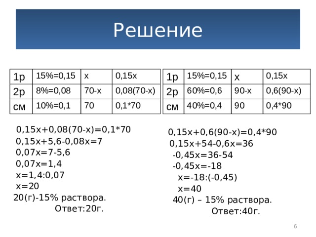 Решение   0,15х+0,08(70-х)=0,1*70  0,15х+5,6-0,08х=7  0,07х=7-5,6  0,07х=1,4  х=1,4:0,07  х=20 20(г)-15% раствора.  Ответ:20г.  0,15х+0,6(90-х)=0,4*90  0,15х+54-0,6х=36  -0,45х=36-54  -0,45х=-18 1р 1р  х=-18:(-0,45) 2р 15%=0,15 2р 15%=0,15  х=40 60%=0,6 8%=0,08 см х см х  40(г) – 15% раствора. 0,15х 70-х 10%=0,1 40%=0,4 90-х 0,15х  Ответ:40г. 0,6(90-х) 0,08(70-х) 90 70 0,1*70 0,4*90  