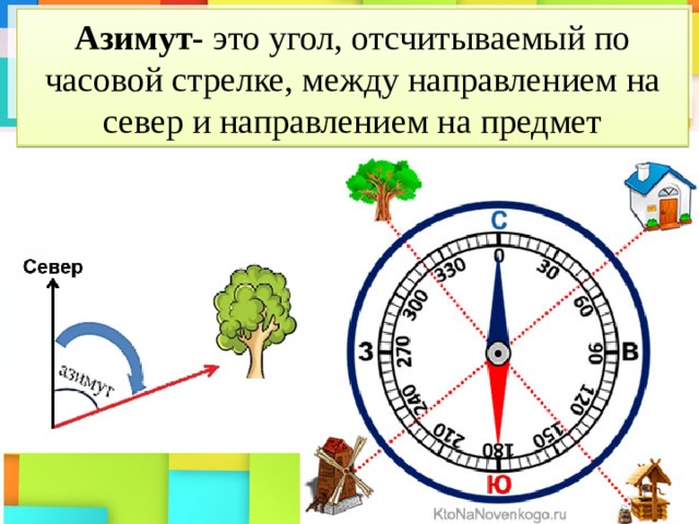 Азимут- это угол, отсчитываемый по часовой стрелке, между направлением на север и направлением на предмет Что такое азимут ? Найдите определение и запишите его в тетрадь. 