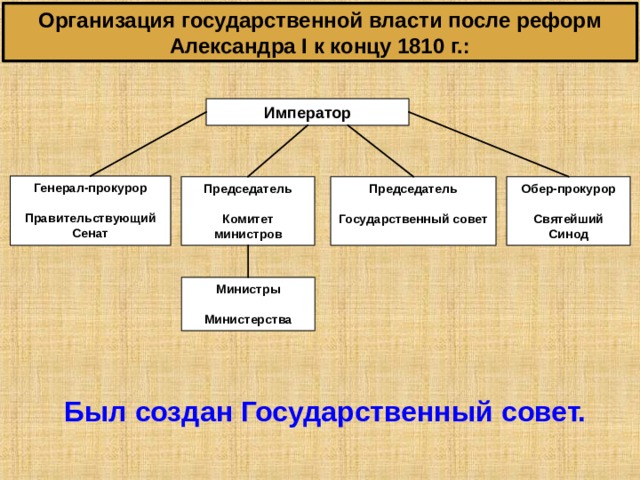 Организация государственной власти после реформ Александра I к концу 1810 г.: Император Генерал-прокурор  Правительствующий Сенат Председатель  Комитет министров Обер-прокурор  Святейший Синод Председатель  Государственный совет Министры  Министерства   Был создан Государственный совет. 