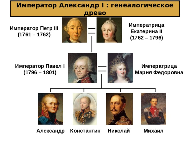 Император Александр I : генеалогическое древо Императрица Екатерина II (176 2 – 17 96 ) Император Петр III (1761 – 1762) Императрица Мария Федоровна Император Павел I (17 96 – 1 801 ) Александр Николай Михаил Константин 