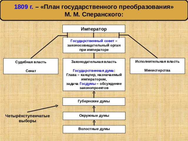1809 г. – «План государственного преобразования» М. М. Сперанского: Император Государственный совет – законосовещательный орган при императоре Исполнительная власть  Министерства Законодательная власть  Судебная власть  Сенат Государственная дума : Глава – канцлер, назначаемый императором, задача Госдумы – обсуждение законопроектов Губернские думы Окружные думы Четырёхступенчатые выборы Волостные думы 