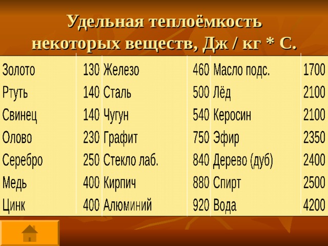 Удельная теплоёмкость некоторых веществ, Дж / кг * С. 