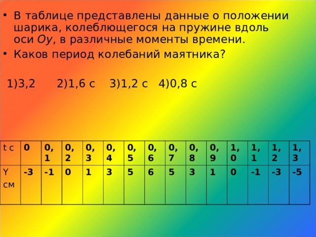 В таблице представлены данные о положении шарика, колеблющегося на пружине вдоль оси Oy , в различные моменты времени. Каков период колебаний маятника?  1)3,2 2)1,6 с 3)1,2 с 4)0,8 с t с Y см 0 0,1 -3 0,2 - 1 0,3 0 1 0,4 3 0,5 0,6 5 6 0,7 5 0,8 3 0,9 1 1,0 1,1 0 -1 1,2 1,3 -3 -5 