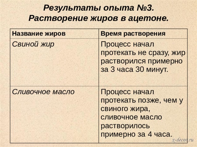 Результаты опыта №3.  Растворение жиров в ацетоне. Название жиров Время растворения Свиной жир Процесс начал протекать не сразу, жир растворился примерно за 3 часа 30 минут. Сливочное масло Процесс начал протекать позже, чем у свиного жира, сливочное масло растворилось примерно за 4 часа. 