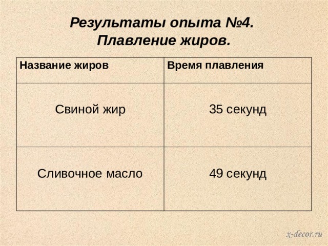 Результаты опыта №4.  Плавление жиров. Название жиров Время плавления Свиной жир 35 секунд Сливочное масло 49 секунд 