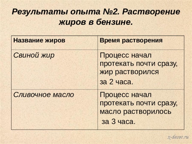 Результаты опыта №2. Растворение жиров в бензине. Название жиров Время растворения Свиной жир Процесс начал протекать почти сразу, жир растворился за 2 часа. Сливочное масло Процесс начал протекать почти сразу, масло растворилось  за 3 часа. 