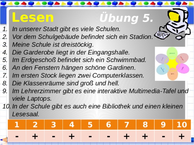 Lesen Übung 5. In unserer Stadt gibt es viele Schulen. Vor dem Schulgebäude befindet sich ein Stadion. Meine Schule ist dreistöckig. Die Garderobe liegt in der Eingangshalle. Im Erdgeschoß befindet sich ein Schwimmbad. An den Fenstern hängen schöne Gardinen. Im ersten Stock liegen zwei Computerklassen. Die Klassenräume sind groß und hell. Im Lehrerzimmer gibt es eine interaktive Multimedia-Tafel und viele Laptops. In der Schule gibt es auch eine Bibliothek und einen kleinen Lesesaal. 1 - 2 3 + - 4 5 + - 6 7 - 8 + 9 + - 10 + 