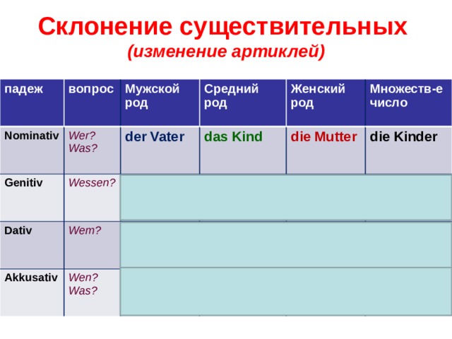 Склонение существительных  (изменение артиклей) падеж Nominativ вопрос Wer? Was? Genitiv Мужской род Средний род der Vater Wessen? Dativ das Kind Wem? Женский род Akkusativ des Vaters dem Vater Wen? Was? des Kindes die Mutter Множеств-е число dem Kind die Kinder den Vater der Mutter der Mutter der Kinder das Kind den Kindern die Mutter die Kinder 