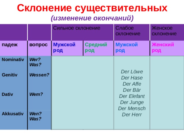 Склонение существительных  (изменение окончаний) падеж Nominativ Сильное склонение вопрос Genitiv Мужской род Wer? Was? der Vater Wessen? Средний род Слабое склонение Dativ des Vater s Мужской род das Kind Женское склонение Akkusativ Wem? der Hase des Kind es Женский род dem Vater Wen? Was? des Has en die Mutter  dem Kind den Vater der Mutter dem Has en das Kind der Mutter den Has en die Mutter Der Löwe Der Hase Der Affe Der Bär Der Elefant Der Junge Der Mensch Der Herr 