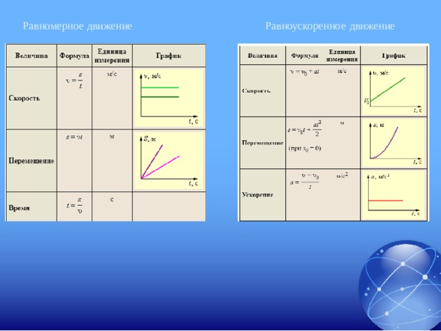 Равномерное движение Равноускоренное  движение 