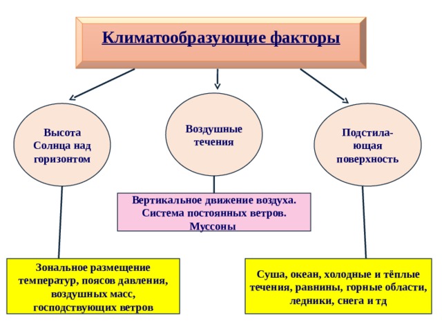 Климатообразующие факторы Воздушные течения Высота Солнца над горизонтом Подстила- ющая поверхность Вертикальное движение воздуха. Система постоянных ветров. Муссоны Зональное размещение температур, поясов давления, воздушных масс, господствующих ветров Суша, океан, холодные и тёплые течения, равнины, горные области, ледники, снега и тд 
