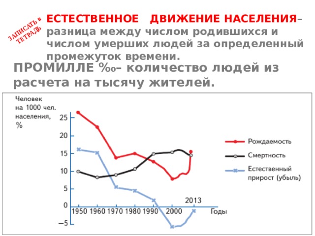 ЗАПИСАТЬ в ТЕТРАДЬ ЕСТЕСТВЕННОЕ ДВИЖЕНИЕ НАСЕЛЕНИЯ – разница между числом родившихся и числом умерших людей за определенный промежуток времени. ПРОМИЛЛЕ ‰ – количество людей из расчета на тысячу жителей. 