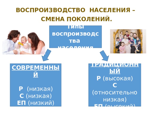 ВОСПРОИЗВОДСТВО НАСЕЛЕНИЯ –  смена поколений.  Типы воспроизводства населения ТРАДИЦИОННЫЙ СОВРЕМЕННЫЙ Р (высокая)  Р (низкая) С (относительно низкая) С (низкая) ЕП (высокий) ЕП (низкий) 