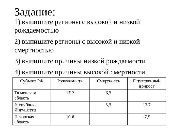 Задание: 1) выпишите регионы с высокой и низкой рождаемостью 2) выпишите регионы с высокой и низкой смертностью 3) выпишите причины низкой рождаемости 4) выпишите причины высокой смертности Субъект РФ Рождаемость Тюменская область Республика Ингушетия Смертность 17,2 Псковская область Естественный прирост 6,3 3,3 10,6 13,7 -7,9 