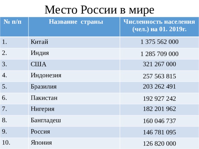 Место России в мире № п/п  Название страны 1. Численность населения (чел.) на 01. 2019г. Китай 2. 3. Индия 1 375 562 000 1 285 709 000 США 4. 321 267 000 Индонезия 5. 6. Бразилия 257 563 815 203 262 491 Пакистан 7. 192 927 242 Нигерия 8. 182 201 962 Бангладеш 9. 160 046 737 Россия 10. 146 781 095 Япония 126 820 000 