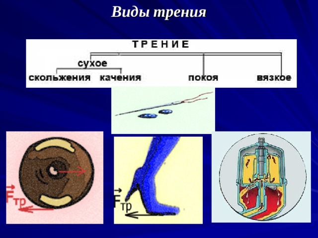  Виды трения   