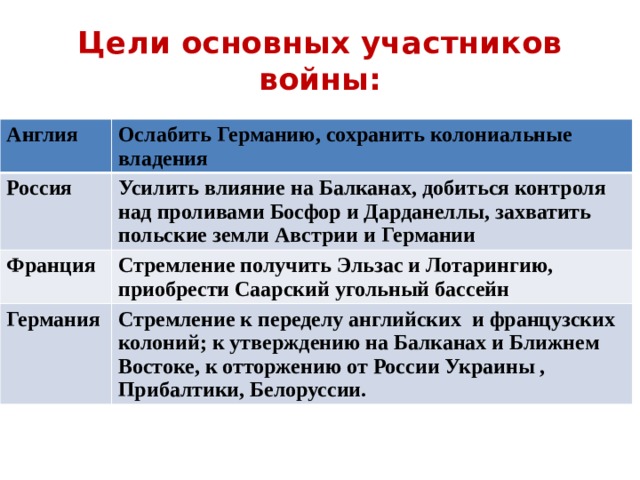 Цели основных участников войны: Англия Ослабить Германию, сохранить колониальные владения Россия Усилить влияние на Балканах, добиться контроля над проливами Босфор и Дарданеллы, захватить польские земли Австрии и Германии Франция Стремление получить Эльзас и Лотарингию, приобрести Саарский угольный бассейн Германия Стремление к переделу английских и французских колоний; к утверждению на Балканах и Ближнем Востоке, к отторжению от России Украины , Прибалтики, Белоруссии. 