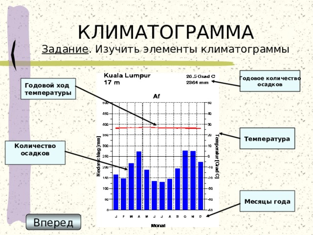 КЛИМАТОГРАММА  Задание . Изучить элементы климатограммы Годовое количество осадков Годовой ход температуры Температура Температура Количество осадков  Месяцы года Вперед 