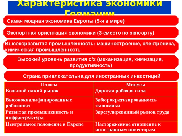 Характеристика экономики Германии Самая мощная экономика Европы (5-я в мире) Экспортная ориентация экономики (3-еместо по экпсорту) Высокоразвитая промышленность: машиностроение, электроника, химическая промышленность Высокий уровень развития с/х (механизация, химизация, продуктивность) Страна привлекательна для иностранных инвестиций Плюсы Большой емкий рынок Минусы Высококвалифицированные работники Дорогая рабочая сила Забюрократизированность экономики Развитая промышленность и инфраструктура Центральное положение в Европе  Зарегулированный рынок труда Настороженное отношение к иностранным инвесторам  