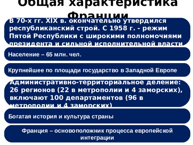 Общая характеристика Франции В 70-х гг. ХIX в. окончательно утвердился республиканский строй. С 1958 г. - режим Пятой Республики с широкими полномочиями президента и сильной исполнительной власти Население – 65 млн. чел. Крупнейшее по площади государство в Западной Европе Административно-территориальное деление: 26 регионов (22 в метрополии и 4 заморских), включают 100 департаментов (96 в метрополии и 4 заморских) Богатая история и культура страны Франция – основоположник процесса европейской интеграции 