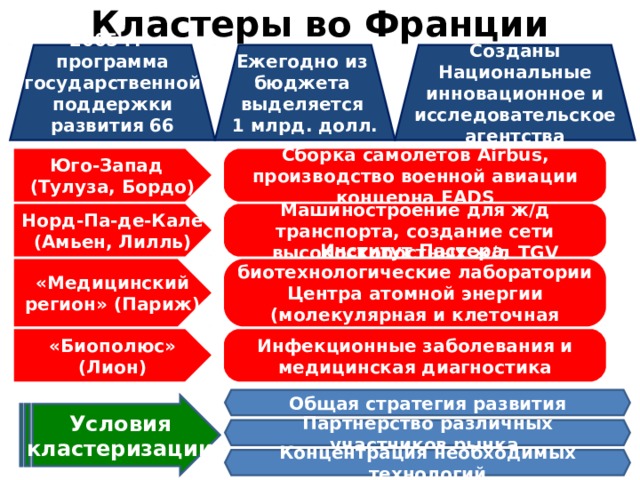 Кластеры во Франции 2005 г. – программа государственной поддержки развития 66 кластеров Ежегодно из бюджета выделяется 1 млрд. долл. Созданы Национальные инновационное и исследовательское агентства Юго-Запад (Тулуза, Бордо) Сборка самолетов Airbus , производство военной авиации концерна EADS Норд-Па-де-Кале (Амьен, Лилль) Машиностроение для ж/д транспорта, создание сети высокоскоростных ж/д TGV «Медицинский регион» (Париж) Институт Пастера, биотехнологические лаборатории Центра атомной энергии (молекулярная и клеточная медицина) «Биополюс» (Лион) Инфекционные заболевания и медицинская диагностика Общая стратегия развития Условия кластеризации Партнерство различных участников рынка Концентрация необходимых технологий 