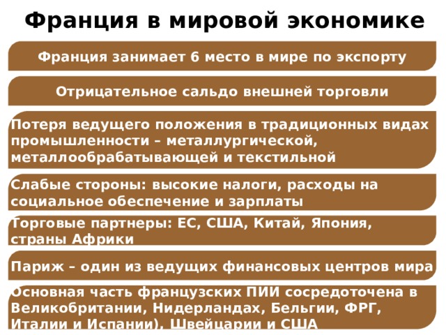 Франция в мировой экономике Франция занимает 6 место в мире по экспорту Отрицательное сальдо внешней торговли Потеря ведущего положения в традиционных видах промышленности – металлургической, металлообрабатывающей и текстильной Слабые стороны: высокие налоги, расходы на социальное обеспечение и зарплаты Торговые партнеры: ЕС, США, Китай, Япония, страны Африки Париж – один из ведущих финансовых центров мира Основная часть французских ПИИ сосредоточена в Великобритании, Нидерландах, Бельгии, ФРГ, Италии и Испании), Швейцарии и США 