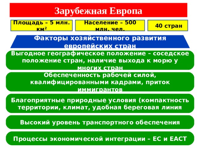 Зарубежная Европа Площадь – 5 млн. км 2 Население – 500 млн. чел.  40 стран Факторы хозяйственного развития европейских стран Выгодное географическое положение – соседское положение стран, наличие выхода к морю у многих стран Обеспеченность рабочей силой, квалифицированными кадрами, приток иммигрантов Благоприятные природные условия (компактность территории, климат, удобная береговая линия Высокий уровень транспортного обеспечения Процессы экономической интеграции – ЕС и ЕАСТ 