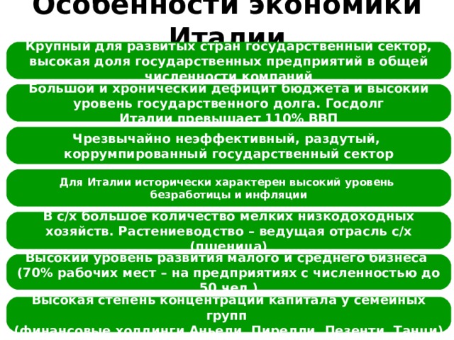 Особенности экономики Италии Крупный для развитых стран государственный сектор, высокая доля государственных предприятий в общей численности компаний Большой и хронический дефицит бюджета и высокий уровень государственного долга. Госдолг Италии превышает 110% ВВП Чрезвычайно неэффективный, раздутый, коррумпированный государственный сектор Для Италии исторически характерен высокий уровень безработицы и инфляции В с/х большое количество мелких низкодоходных хозяйств. Растениеводство – ведущая отрасль с/х (пшеница) Высокий уровень развития малого и среднего бизнеса (70% рабочих мест – на предприятиях с численностью до 50 чел.) Высокая степень концентрации капитала у семейных групп (финансовые холдинги Аньели, Пирелли, Пезенти, Танци) Проблема дифференциации экономического развития: промышленный Север и аграрный Юг. Возникла в XIX в. 