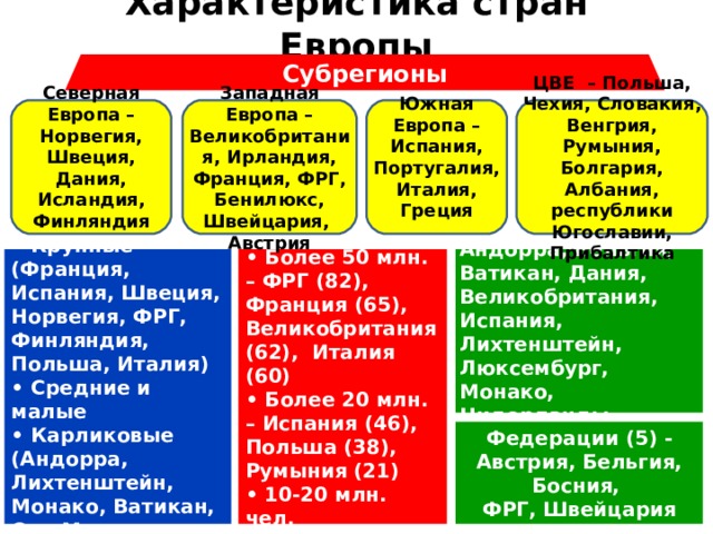 Характеристика стран Европы Субрегионы Северная Европа –Норвегия, Швеция, Дания, Исландия, Финляндия  Западная Европа –Великобритания, Ирландия, Франция, ФРГ, Бенилюкс, Швейцария, Австрия Южная Европа – Испания, Португалия, Италия, Греция  ЦВЕ – Польша, Чехия, Словакия, Венгрия, Румыния, Болгария, Албания, республики Югославии, Прибалтика  По территории: • Крупные (Франция, Испания, Швеция, Норвегия, ФРГ, Финляндия, Польша, Италия) • Средние и малые • Карликовые (Андорра, Лихтенштейн, Монако, Ватикан, Сан-Марино, Мальта)  По населению: • Более 50 млн. – ФРГ (82), Франция (65), Великобритания (62), Италия (60) • Более 20 млн. – Испания (46), Польша (38), Румыния (21) • 10-20 млн. чел. • Менее 10 млн. чел Монархии (12) – Андорра, Бельгия, Ватикан, Дания, Великобритания, Испания, Лихтенштейн, Люксембург, Монако, Нидерланды, Норвегия, Швеция Федерации (5) - Австрия, Бельгия, Босния, ФРГ, Швейцария 