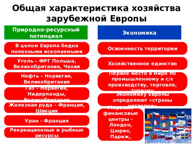 Общая характеристика хозяйства зарубежной Европы Природно-ресурсный потенциал Экономика В целом Европа бедна полезными ископаемыми Освоенность территории Уголь – ФРГ Польша, Великобритания, Чехия Хозяйственное единство Нефть – Норвегия, Великобритания Первое место в мире по промышленному и с/х производству, торговле, туризму Газ – Норвегия, Нидерланды, Великобритания Экономику Европы определяют «страны четверки» Железная руда – Франция, Швеция Мировые финансовые центры – Лондон, Цюрих, Париж, Франкфурт Уран - Франция Рекреационные и рыбные ресурсы 