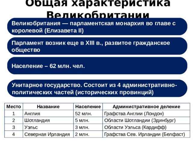 Общая характеристика Великобритании Великобритания — парламентская монархия во главе с королевой (Елизавета II ) Парламент возник еще в XIII в., развитое гражданское общество   Население – 62 млн. чел. Унитарное государство. Состоит из 4 административно-политических частей (исторических провинций) Место 1 Название Население 2 Англия 3 Административное деление 52 млн. Шотландия 4 Уэльс Графства Англии (Лондон) 5 млн. Северная Ирландия 3 млн. Области Шотландии (Эдинбург) Области Уэльса (Кардифф) 2 млн. Графства Сев. Ирландии (Белфаст) 