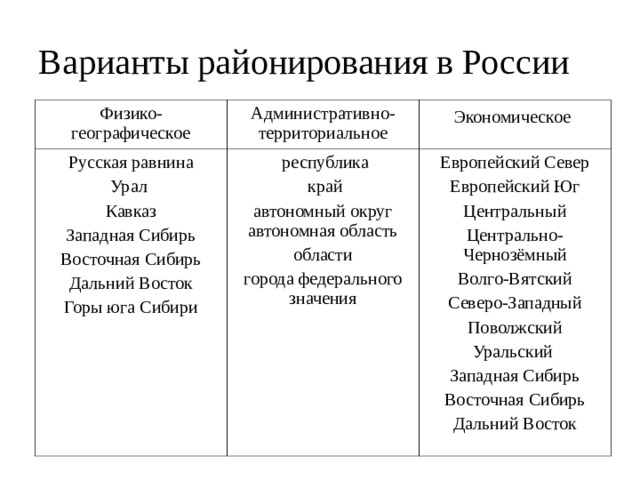 Варианты районирования в России Физико-географическое Административно-территориальное Русская равнина Урал Кавказ Западная Сибирь Восточная Сибирь Дальний Восток Горы юга Сибири Экономическое   республика  край автономный округ автономная область области города федерального значения Европейский Север Европейский Юг Центральный Центрально-Чернозёмный Волго-Вятский Северо-Западный Поволжский Уральский Западная Сибирь Восточная Сибирь Дальний Восток 