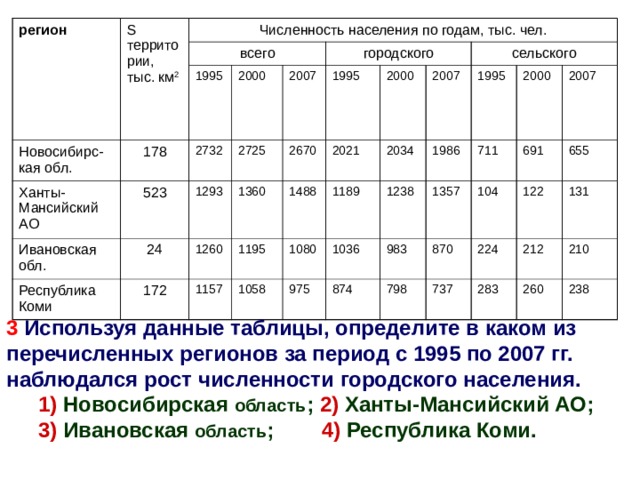 регион S территории, тыс. км 2 Численность населения по годам, тыс. чел. Новосибирс-кая обл. всего Ханты-Мансийский АО 178 1995 523 Ивановская обл. 2000 2732 24 2725 1293 Республика Коми 2007 городского 1360 172 2670 1260 1995 2021 2000 1488 1195 1157 1080 1189 2034 1058 сельского 2007 1036 1238 975 1995 1986 983 2000 874 711 1357 2007 870 691 798 104 224 122 655 737 212 131 283 210 260 238 3 Используя данные таблицы, определите в каком из перечисленных регионов за период с 1995 по 2007 гг. наблюдался рост численности городского населения. 1) Новосибирская область ; 2) Ханты-Мансийский АО; 3) Ивановская область ; 4) Республика Коми. 1) Новосибирская область ; 2) Ханты-Мансийский АО; 3) Ивановская область ; 4) Республика Коми. 2 